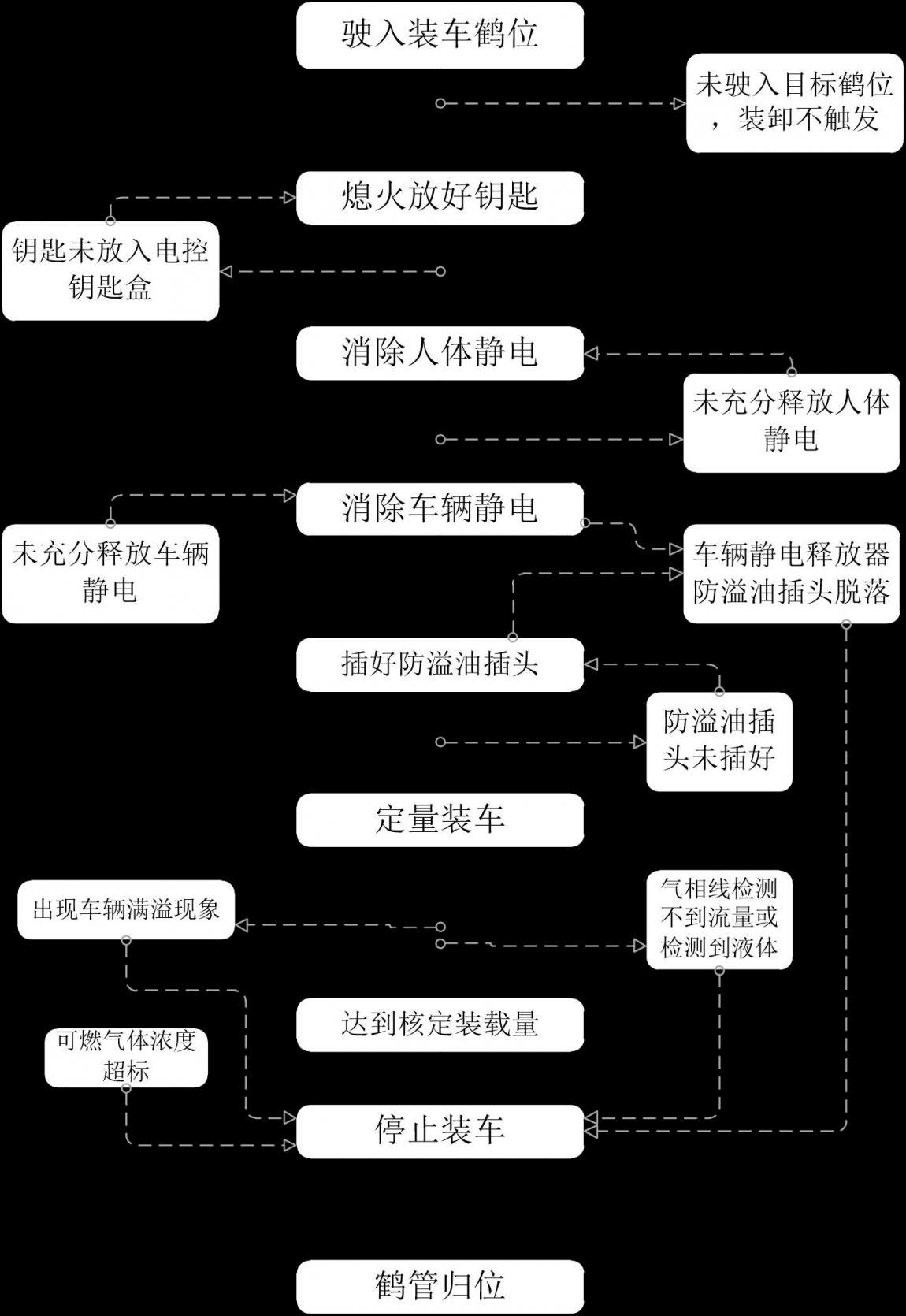 可燃液體、液化烴及液化毒性氣體汽車裝卸設施安全改造